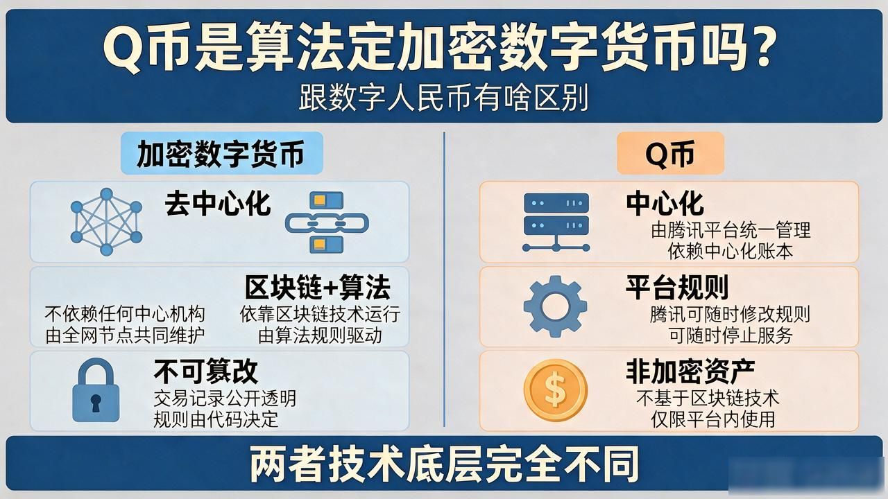 q币算法定加密数字货币吗？跟数字人民币有啥区别